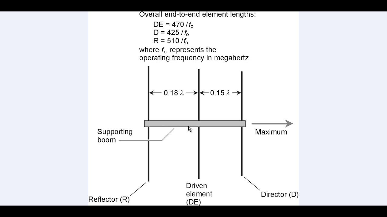 Three-Element Yagi Antenna Dimensions