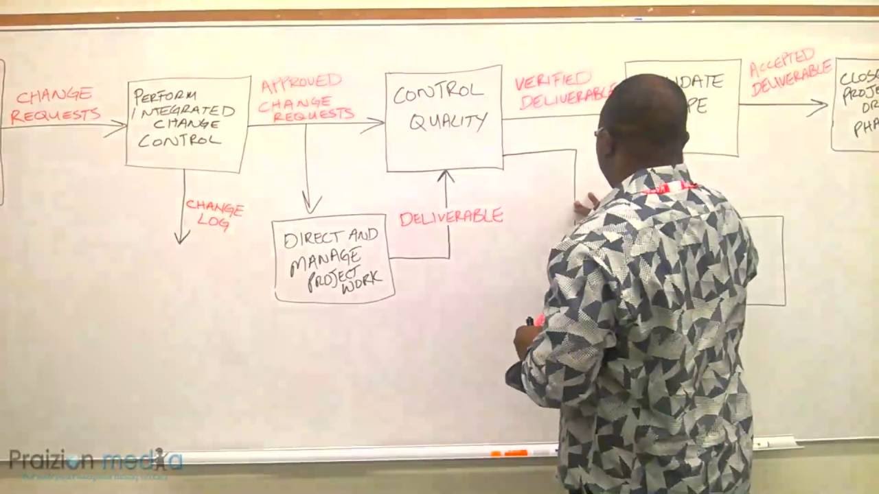PMBOK Guide CHANGE REQUESTS DATAFLOW - PMP EXAM PREP