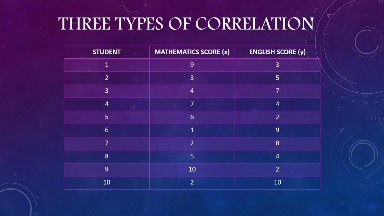 PEARSON PRODUCT-MOMENT CORRELATION | STATISTICS