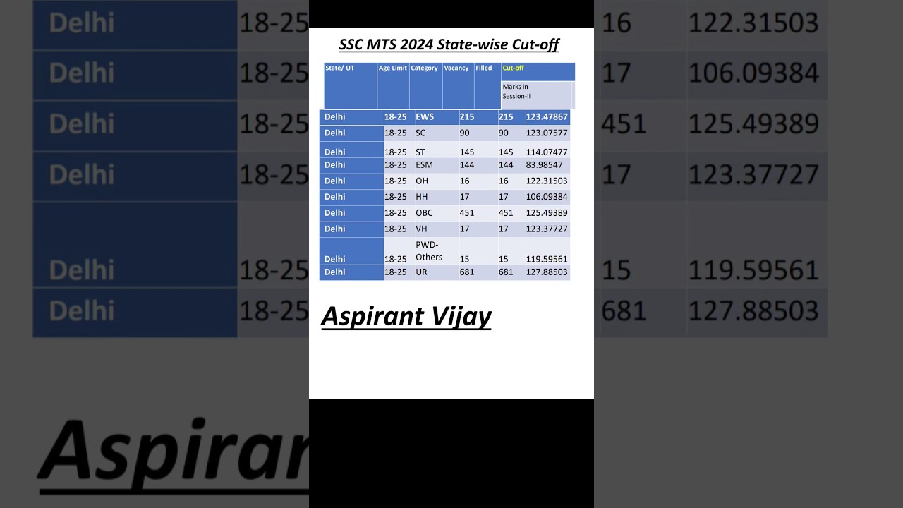 💝 Delhi SSC MTS 2024  Cutoff #aspirantvijay #sscmtscutoff2024 #sscmtscutoff #ssexams