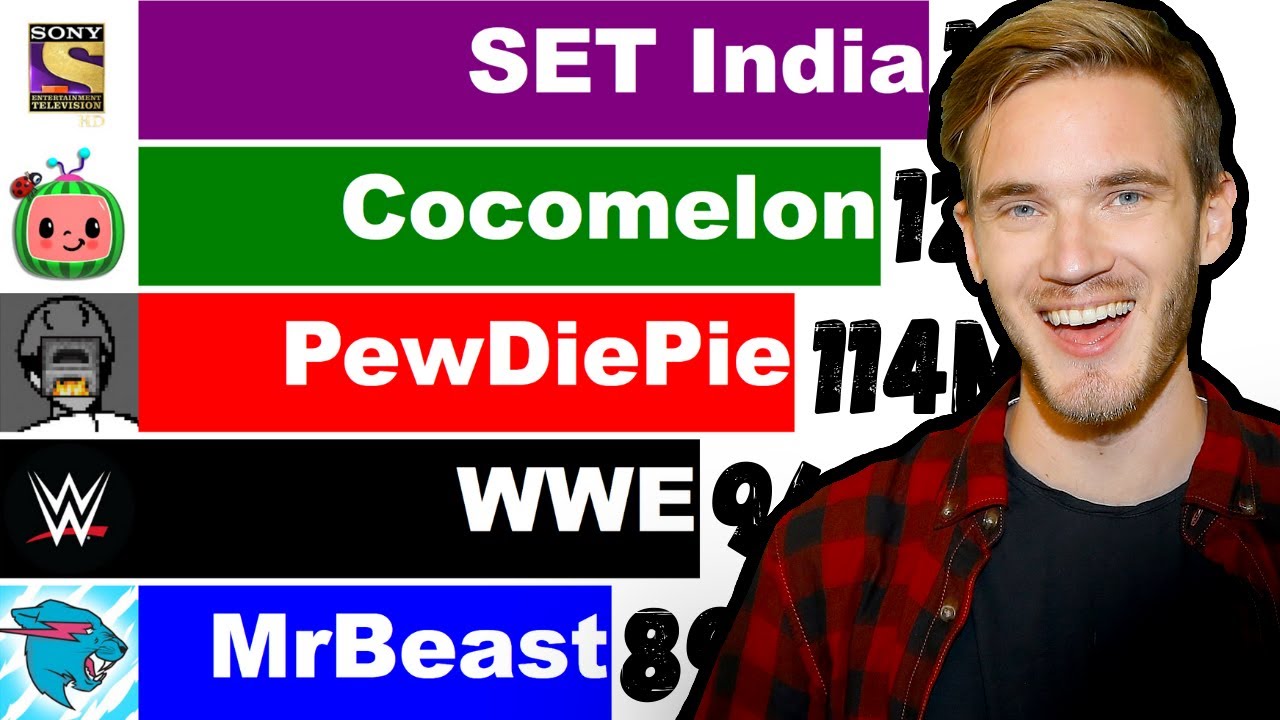 PewDiePie vs Cocomelon vs SET India vs MrBeast vs WWE - Sub Count (+Future) [2006-2022]