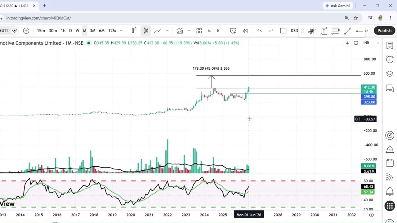 TALBROAUTO Share Monthly Breakout 🚀 | 45% Target? | Price Action Strategy⁠o Project 6
