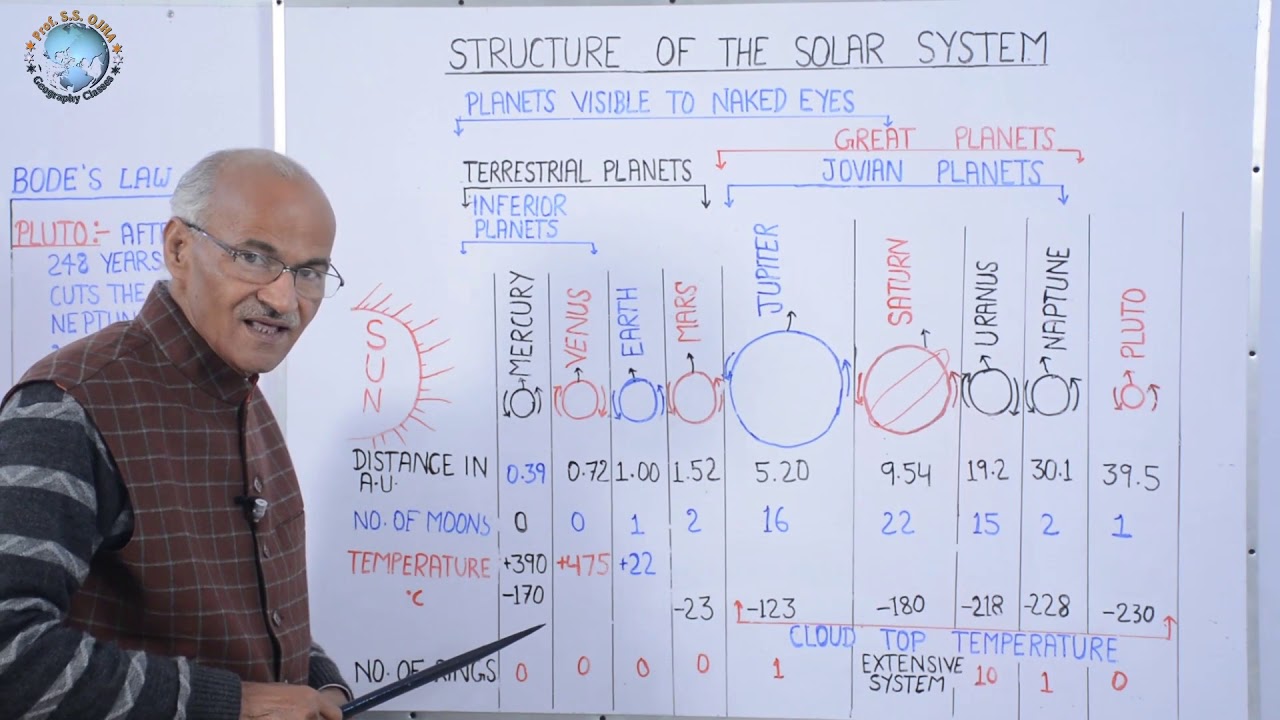STRUCTURE OF SOLAR SYSTEM- II ( सौर तंत्र की संरचना- II )// Lesson- 8 // Geography  By- SS Ojha Sir