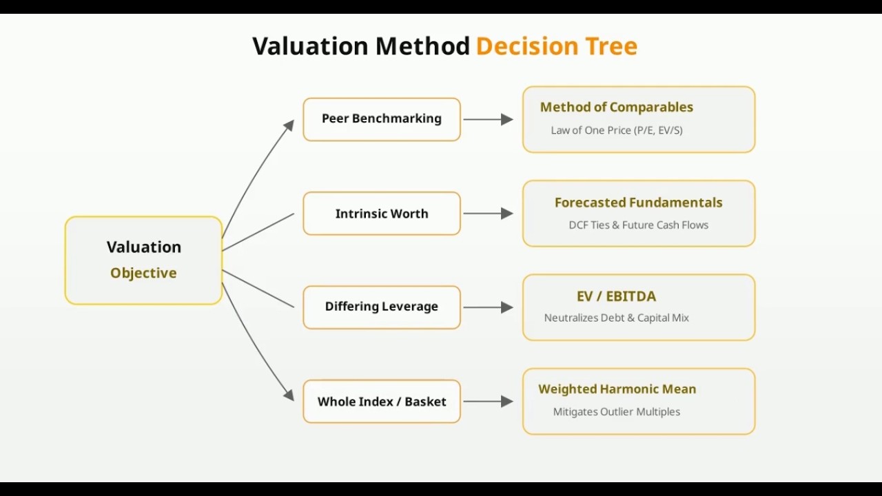 CFA L2 | Equity Valuation | 4. Market Based Valuation (Multiples)