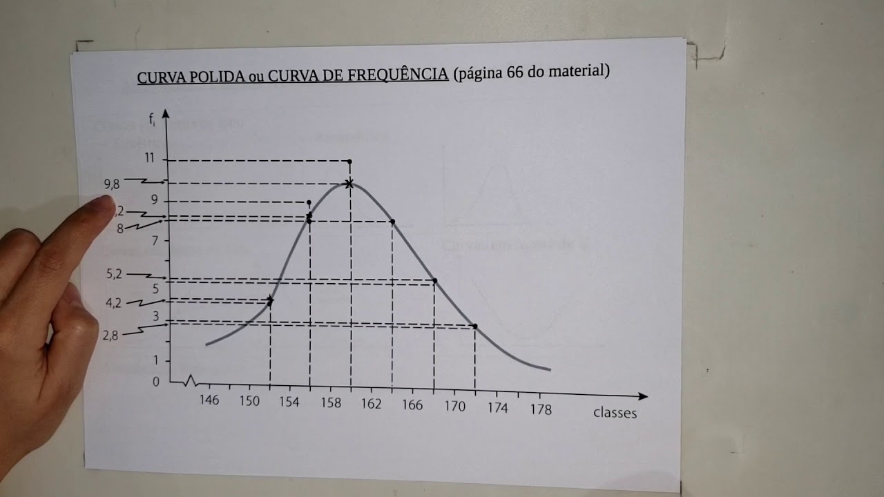 Frequência calculada e curva polida (ou curva de frequência)