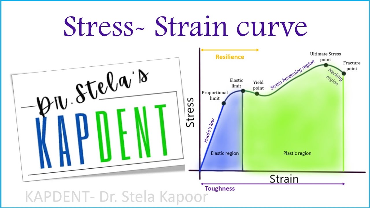 Stress Strain curve | Dental materials | #kapdent