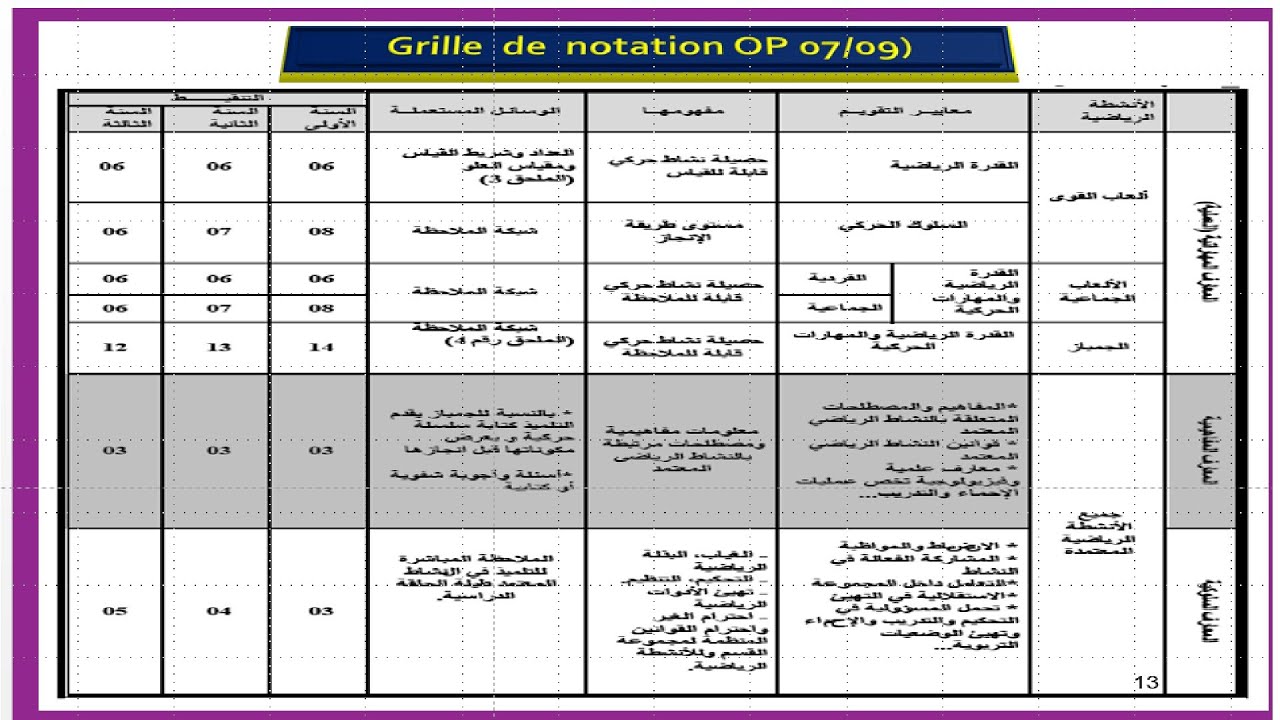 La modalite de notation de la gymnastique au sol selon les OP 2007 2009