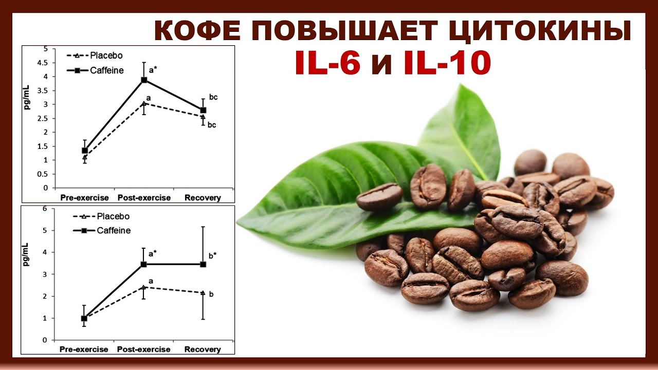 КОФЕ ПОВЫШАЕТ ЦИТОКИНЫ IL-6 И IL-10