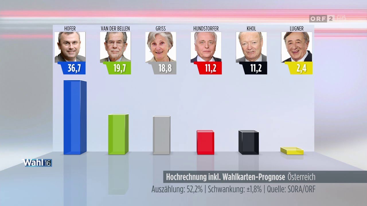 BP-Wahl 2016 - erste Hochrechnung 17.00 Uhr - 24.4.2016