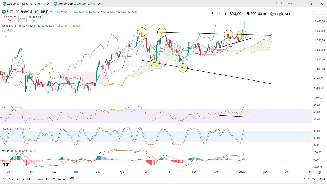 BİST100'e TL ve USD bazlı baktık, hedefler netleşti. #xu100 #bist100