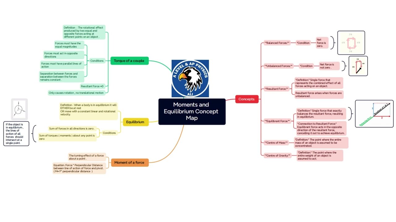 CAIE I Edexcel I AP PHYSICS | Moments and Equilibrium  Mind map