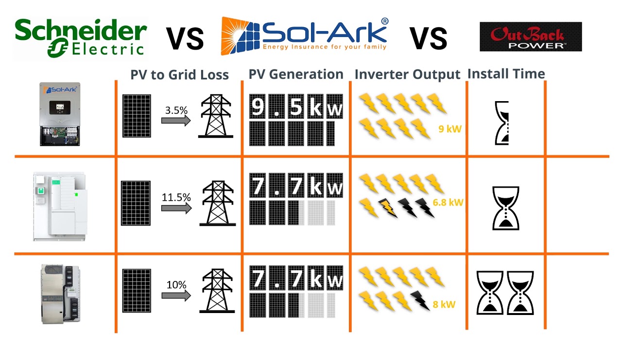 Sol-Ark 8K vs Schneider XWPro6.8 vs Outback Radian (new)