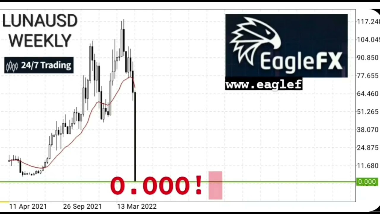 ◽#LUNAUSD  Weekly , today's update