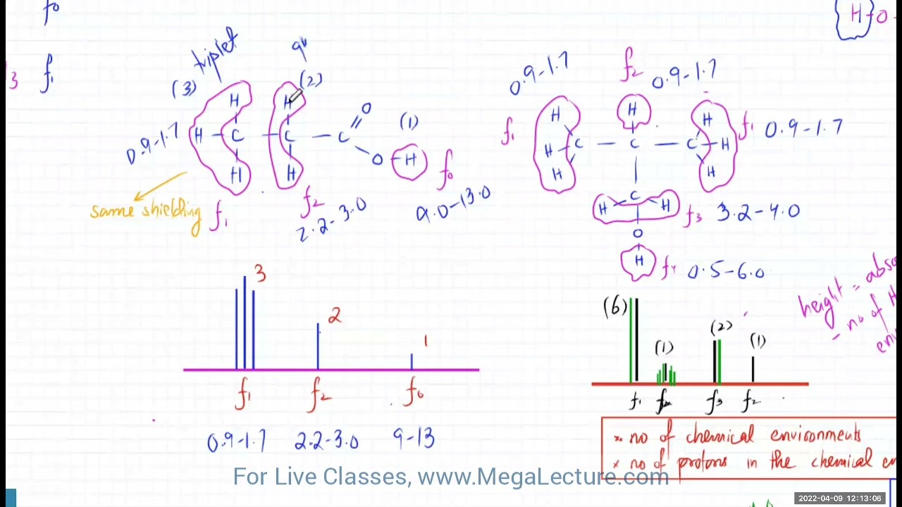 NMR Spectroscopy | Past Paper Questions | A Levels