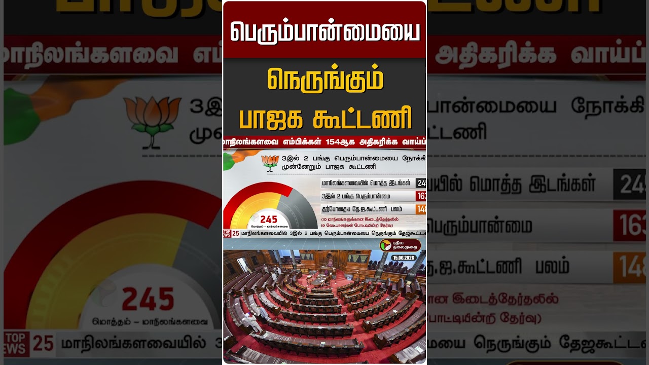 3இல் 2பங்கு பெரும்பான்மையை நெருங்கும் பாஜக கூட்டணி | BJP