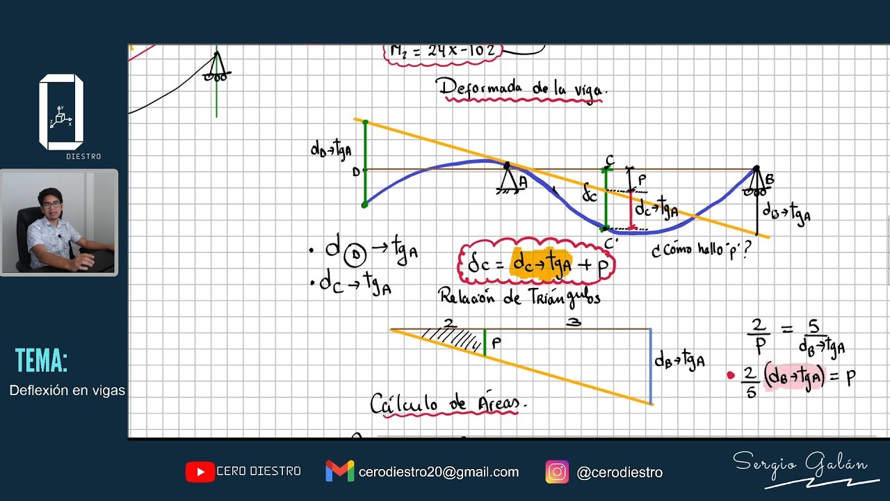 Área de Momentos | Viga isostática