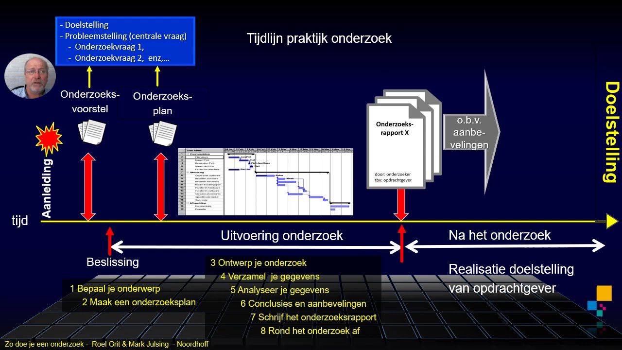 OZ02 Onderzoek Introductie Tijdlijn