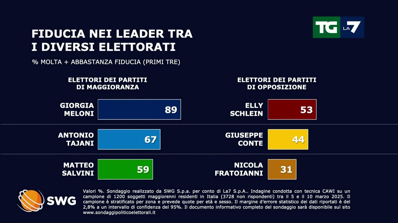 Sondaggio politico: ecco come andrebbe se si votasse oggi