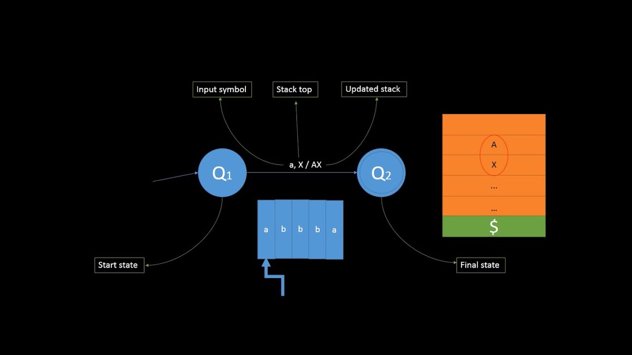 Push Down Automata | Lecture 1