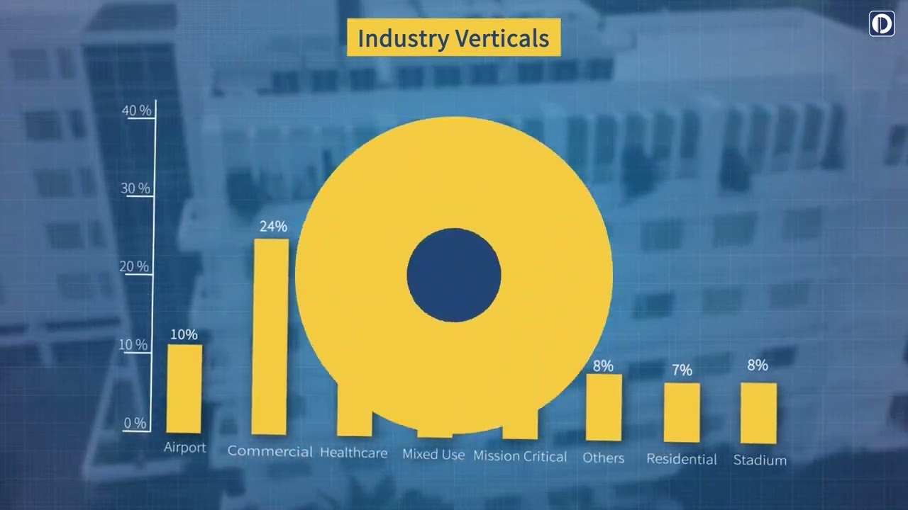 Pinnacle Infotech | Constructing Certainty with BIM Technology | Corporate Video | UK Version