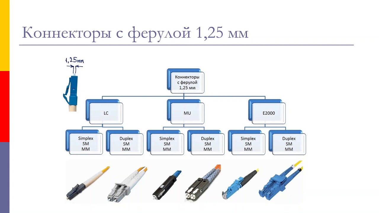 Оптические коннекторы и виды шлифовок