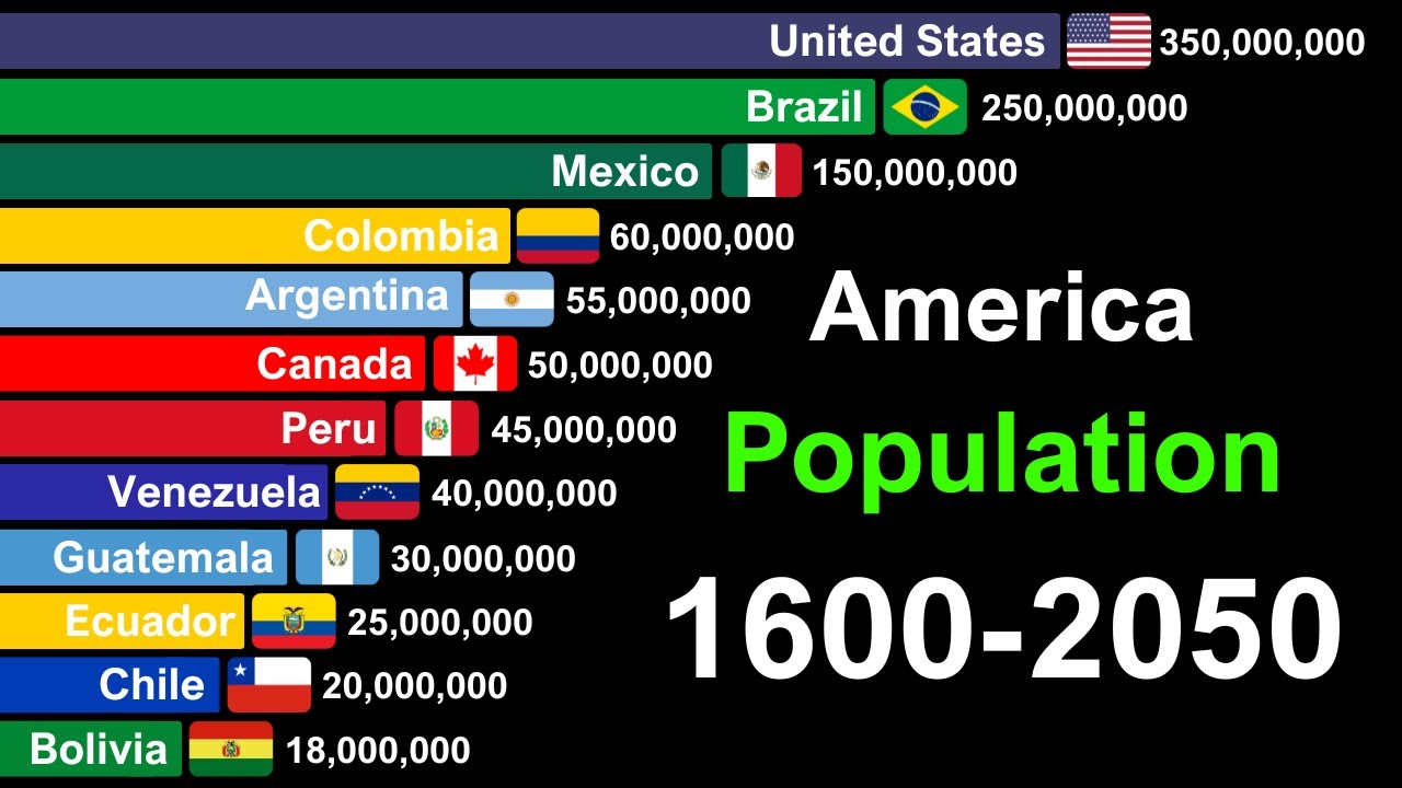 Top America Population by Countries 1600-2050