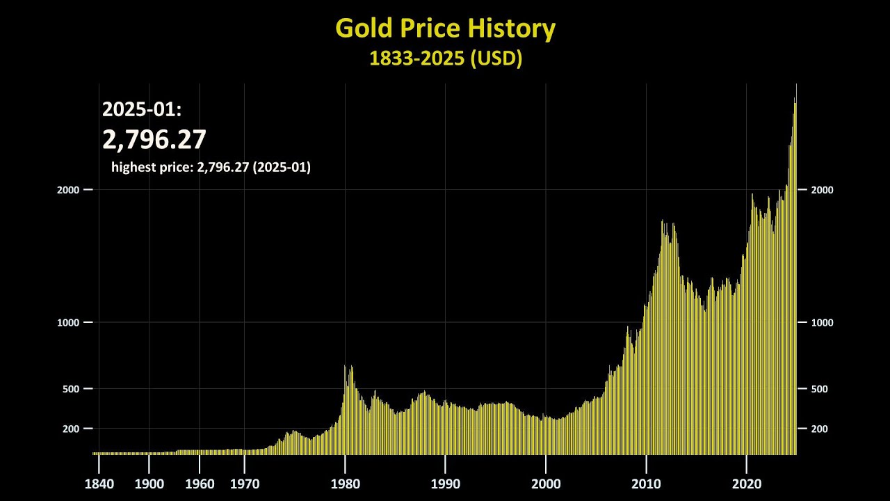 Gold Price History 1833-2025