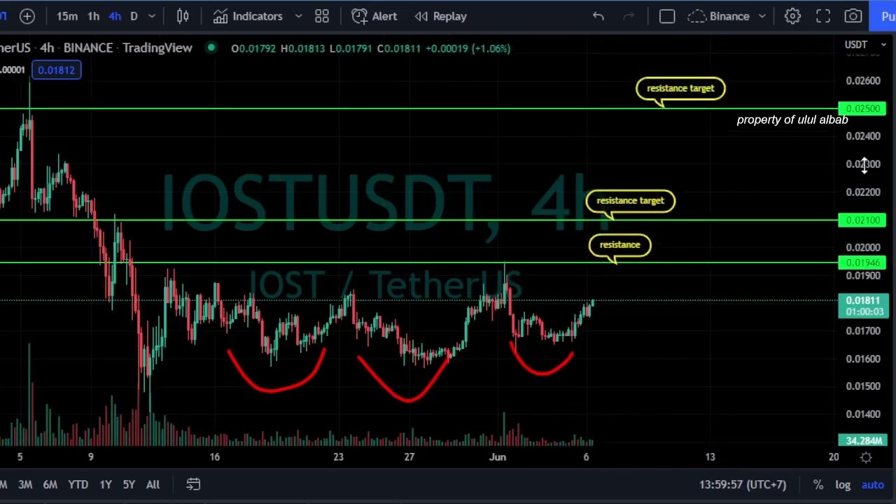 IOST Price Prediction - CRYPTO ANALYSIS