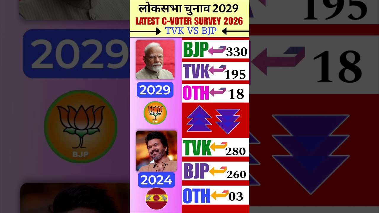 Lok Sabha Election 2029 Biggest Survey Shock Sarkar? TVK vs BJP  Kaun Banayega#modi