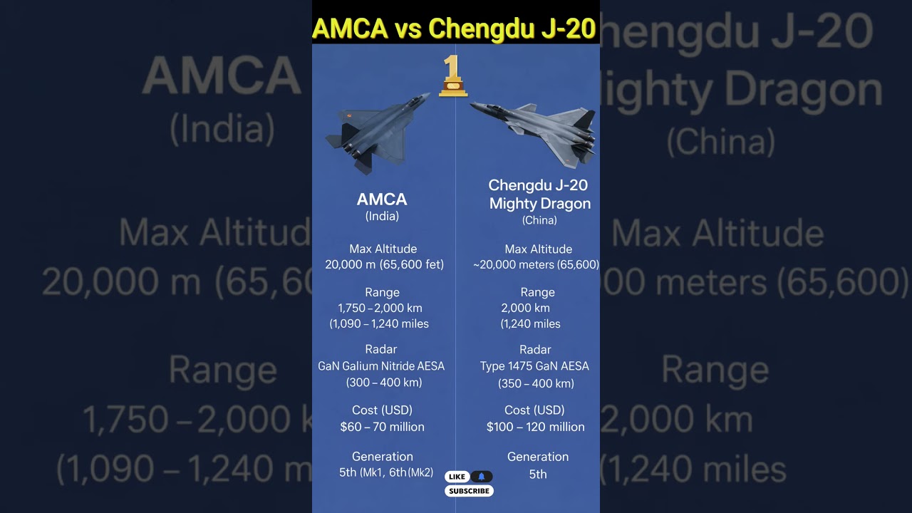 Stealth Showdown: Chengdu J-20 vs AMCA
