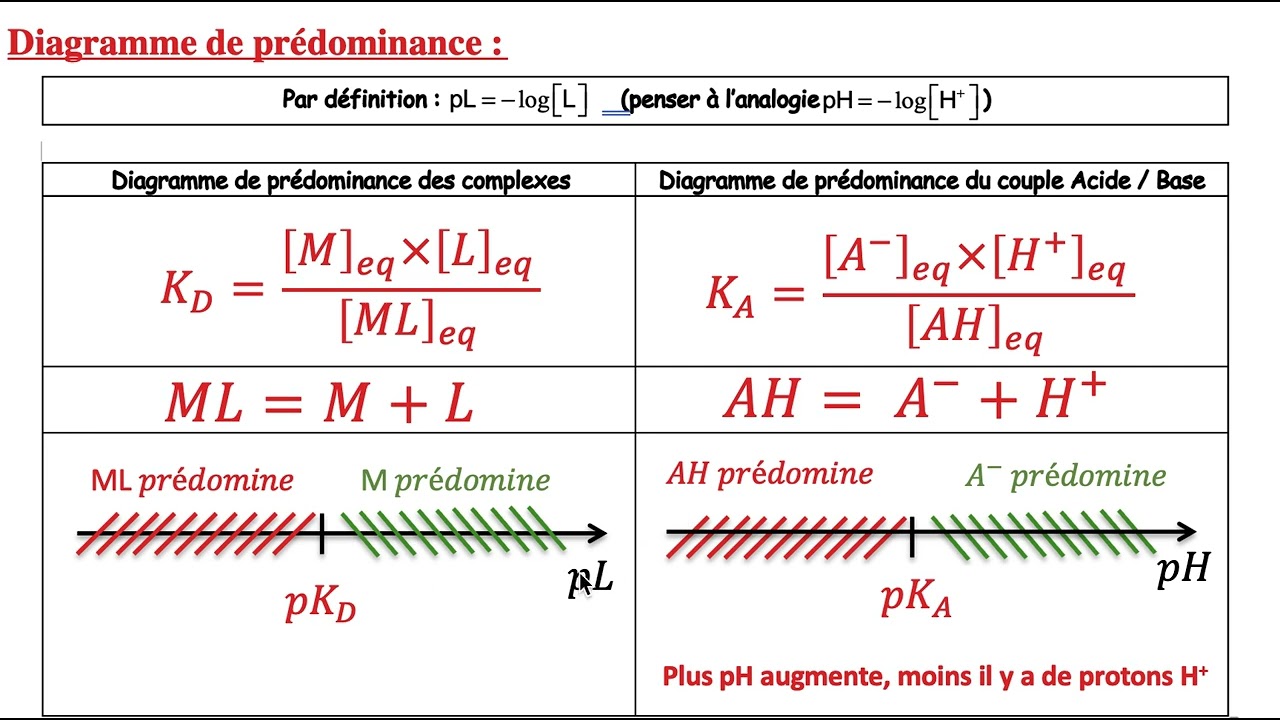 Capsule 2 les complexes - constante de formation globale et successives
