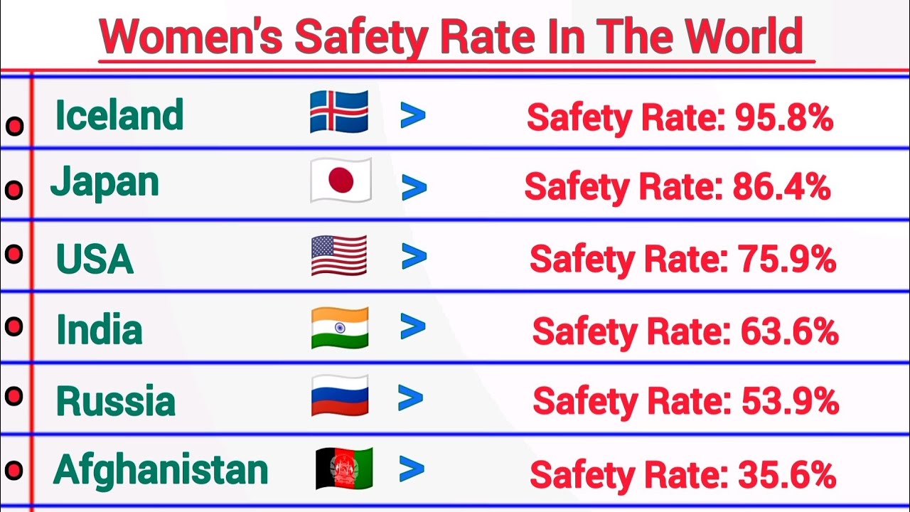 Women's Safety Rate In The World by Country 2025