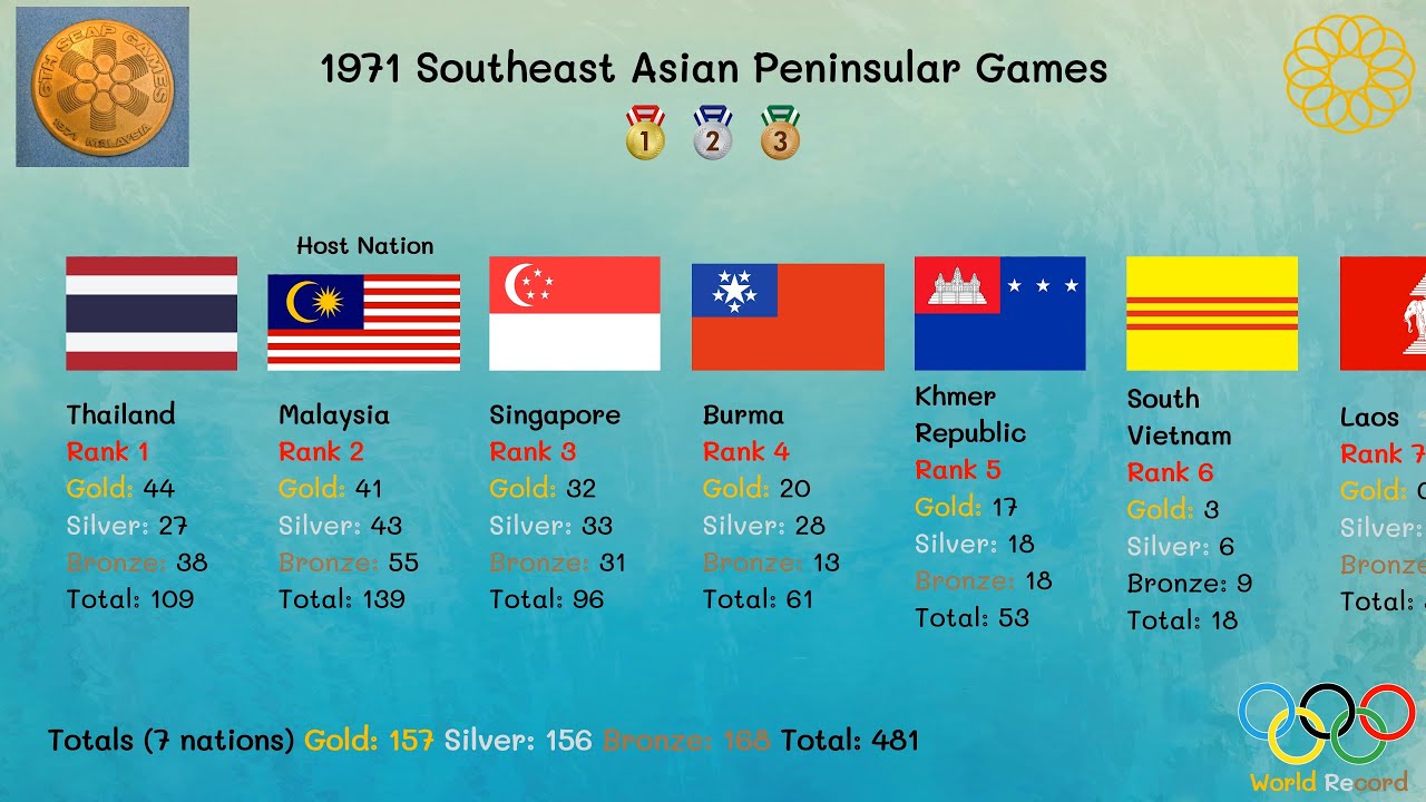 1971 Southeast Asian Peninsular Games ( 6th SEA GAME )