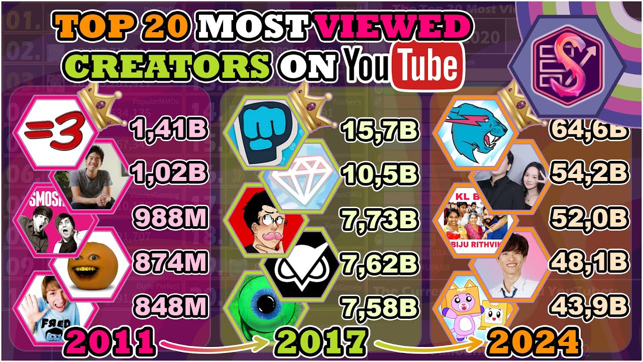 20 самых популярных видеоблогеров YouTube (2011–2024) | История за 5072 дня