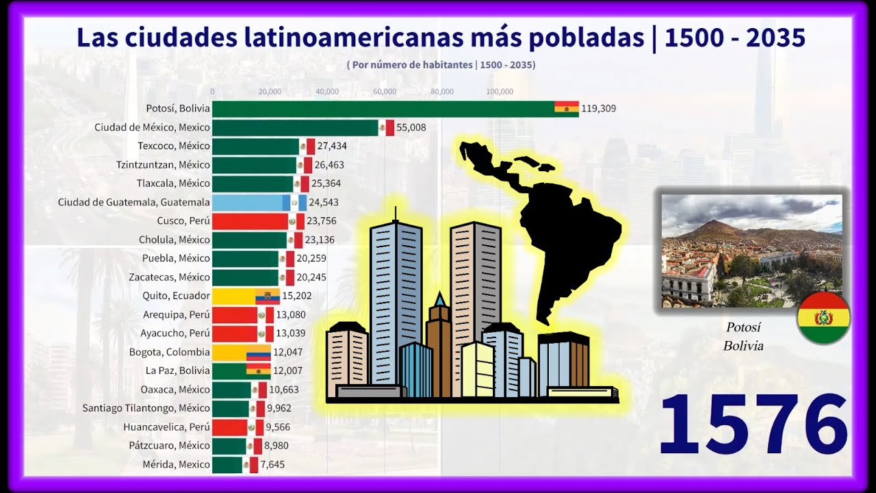 Las ciudades latinoamericanas más pobladas | 1500 - 2035 🏙️