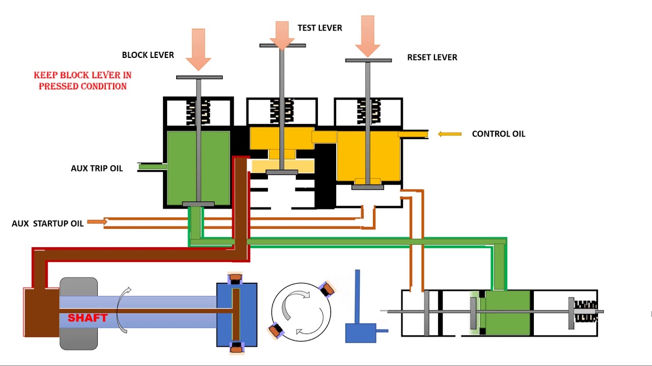OIL INJECTION TEST FOR OVER SPEED TRIP DEVICE PROCEDURE (ANIMATION) ::TURBINE GOVERNING PART 4
