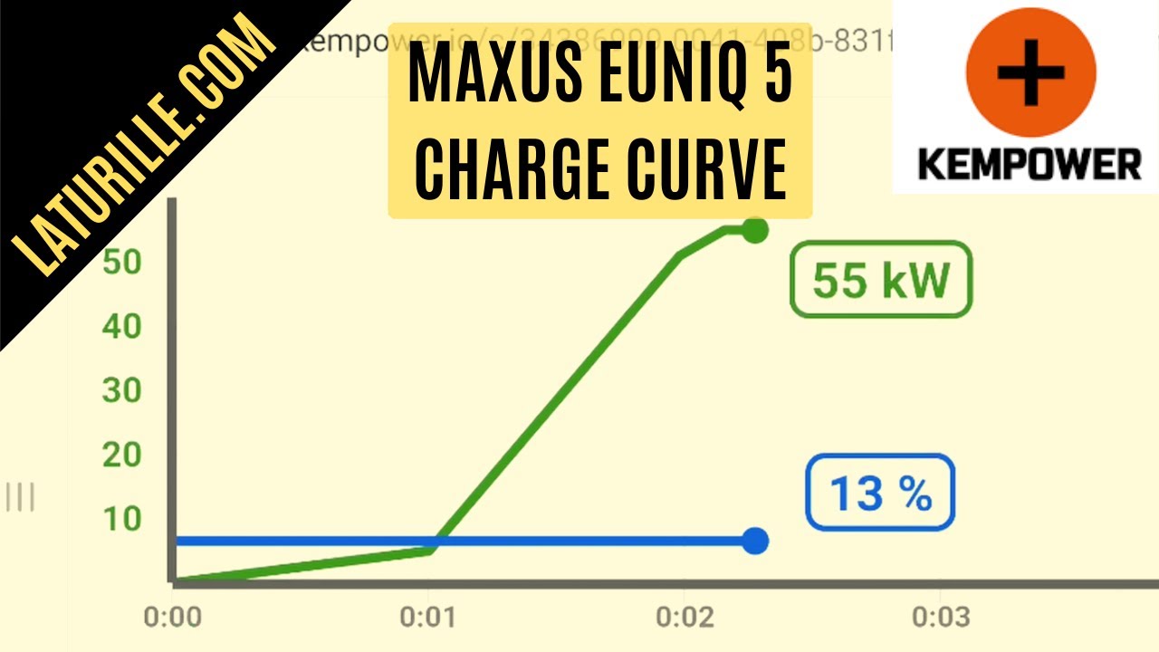 Maxus Euniq 5 latauskäyrä
