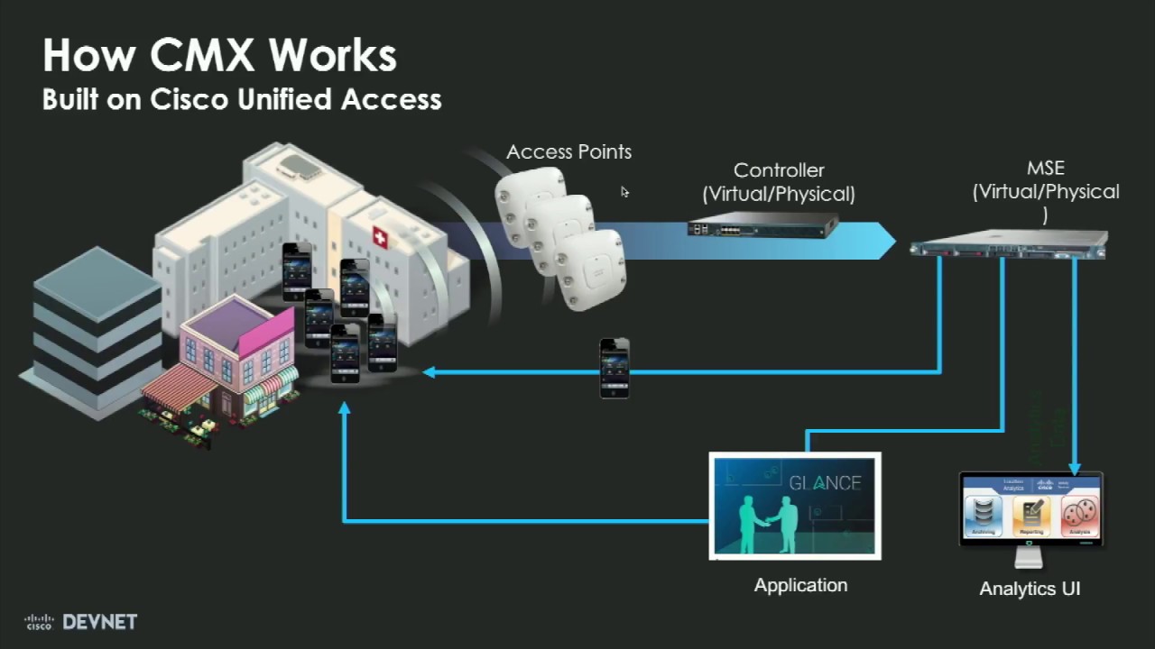 DevNet Co-Creation – The Art of Possible