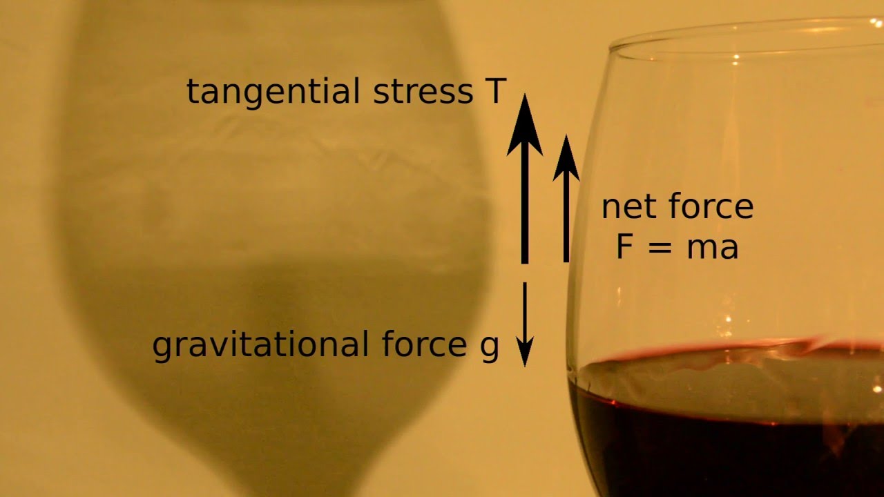 Why does wine cry? An example of the Marangoni effect
