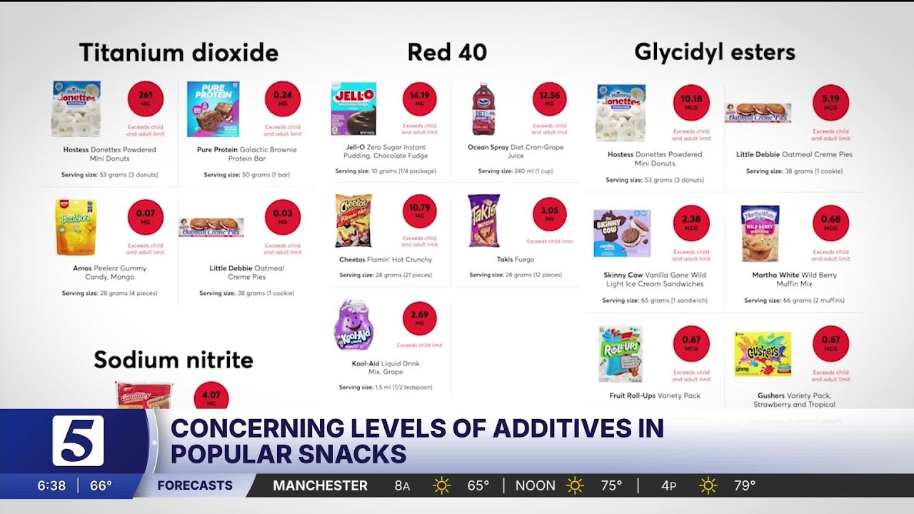 Consumer Reports Investigation: Additives in popular snacks