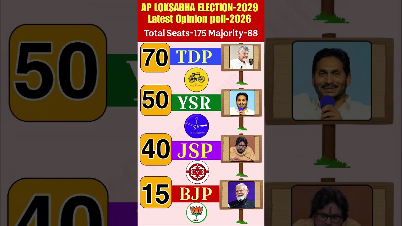 AP Loksabha Election 2029 Opinion Poll: YSRCP vs TDP vs JSP vs BJP | Who is Winning in 2026?#tdp