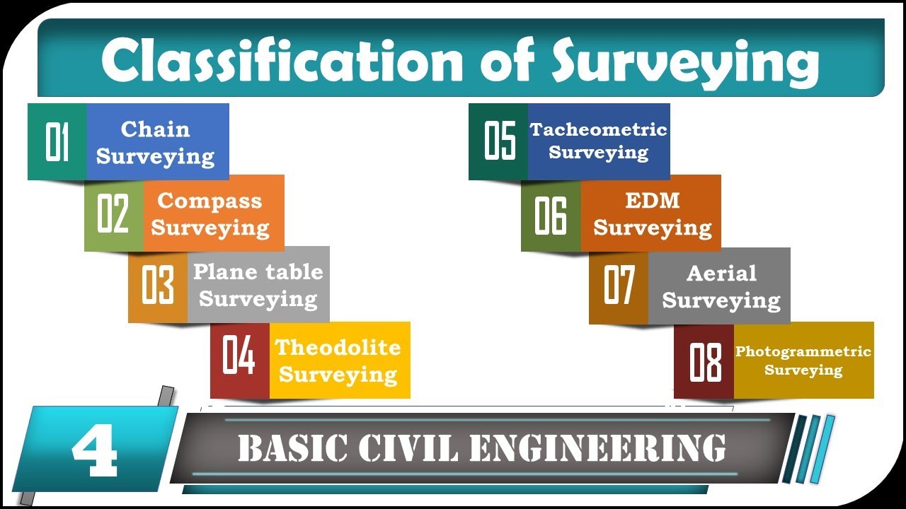 Classification of Surveying