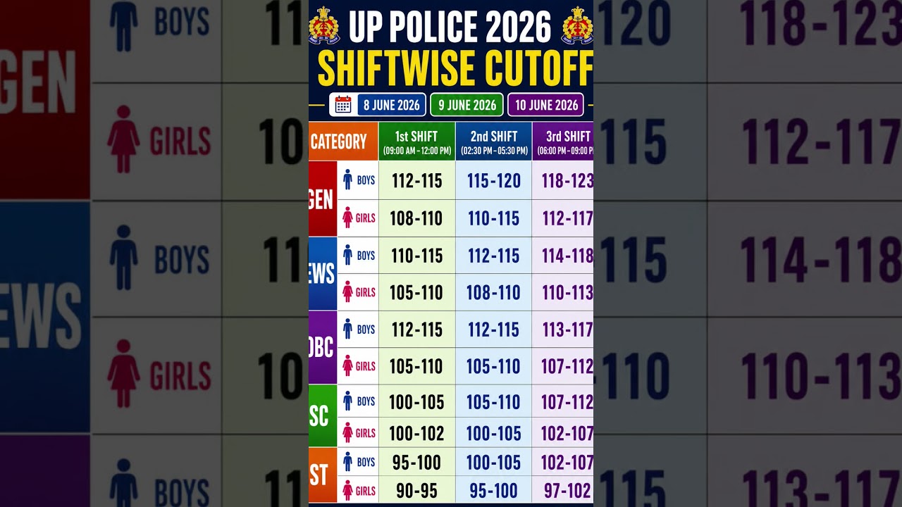 UP Police Constable Cutoff 2026| UP Police Cut off 2026 | up Police Physical cutoff | #uppolicecut