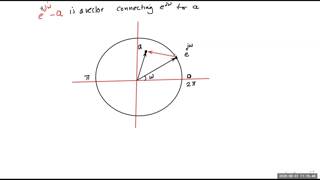 ENCS4310: Pole-Zero Placement Method (Filter Design)