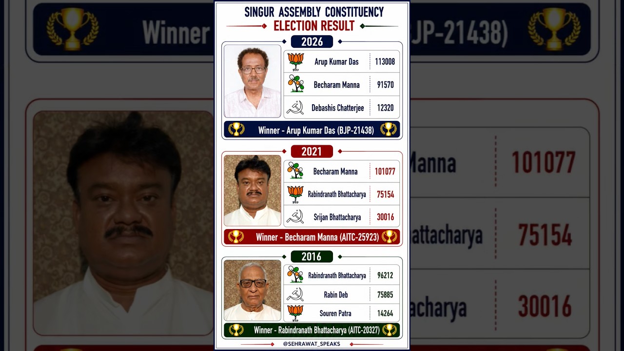 Singur Assembly Constituency Election Result 💯🏆✅ West Bengal Assembly Election Result 🫡🏆✅
