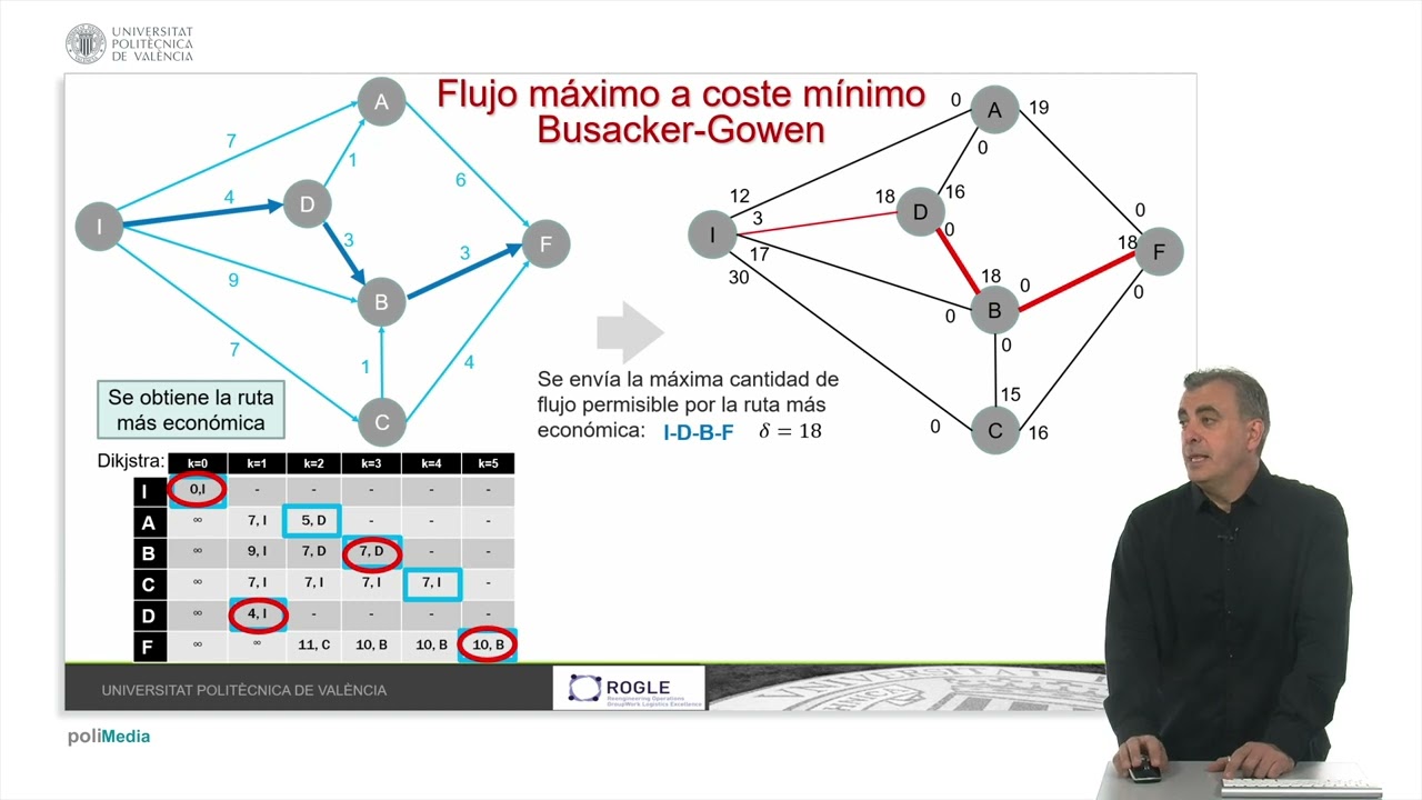 Grafos: flujo máximo a coste mínimo con algoritmo de BUSACKER-GOWEN |  | UPV
