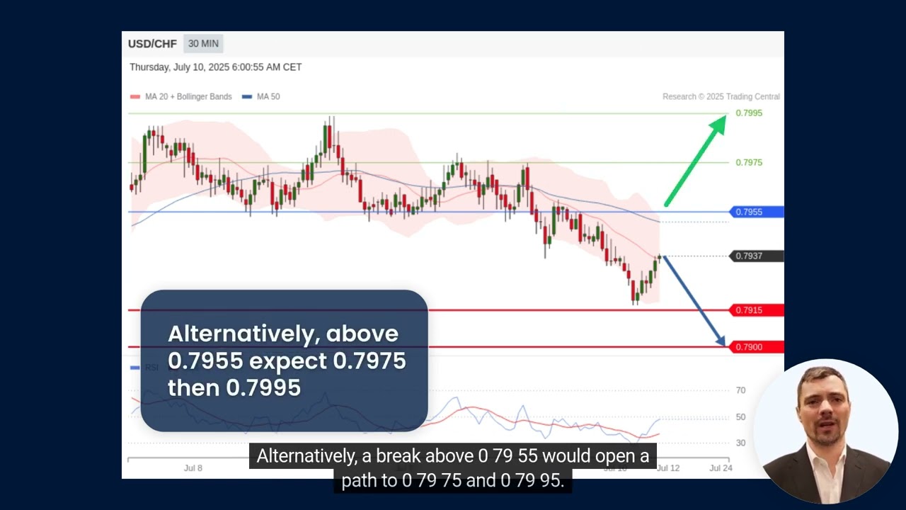 USD/CHF Intraday: Bearish Bias Below 0.7955