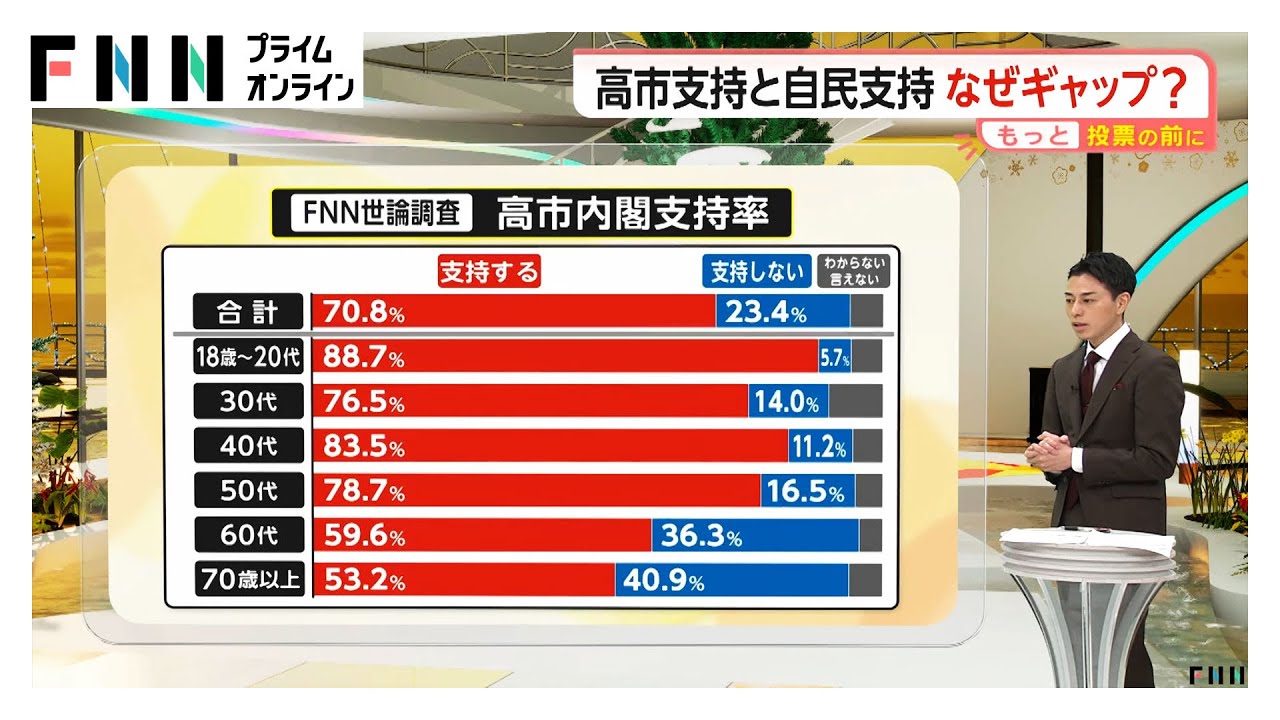 18歳～20代は88.7%が高市内閣を支持…衆院解散は適切？世代で分かれる評価　重視する政策も世代で違い