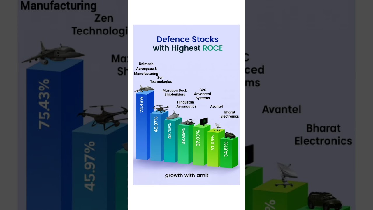 &ldquo;Unstoppable Defence Stocks 2025🔥| Best Return on Capital Employed| Growth with Amit&rdquo; #stockmarket