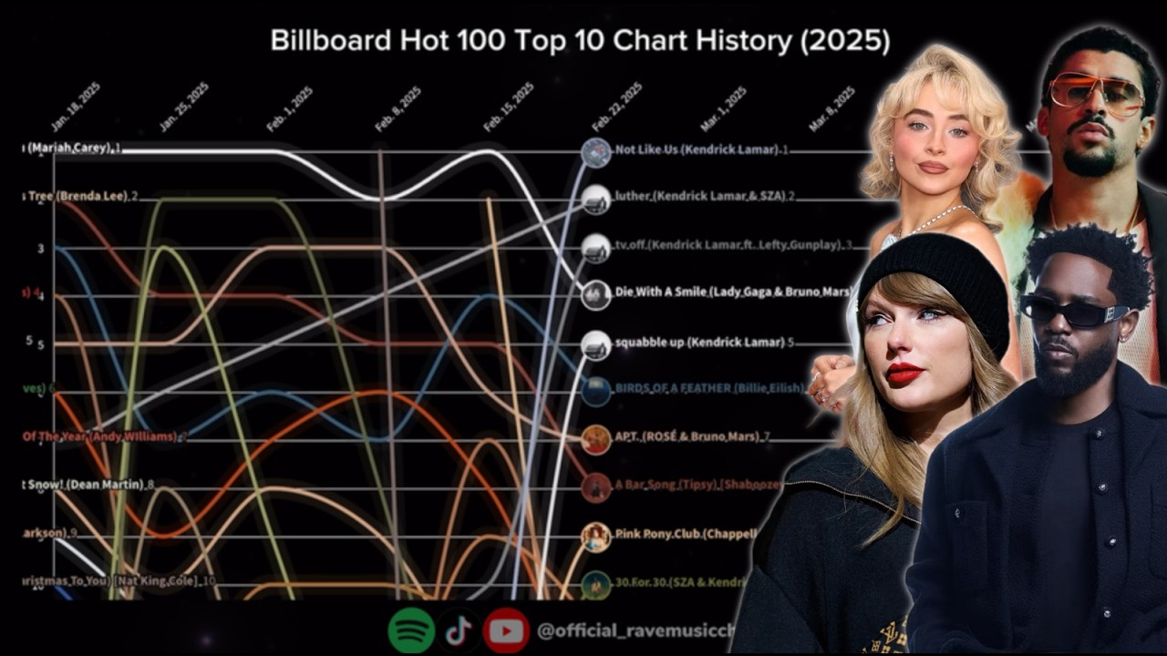 Billboard Hot 100 | Top 10 Chart History | (2025)